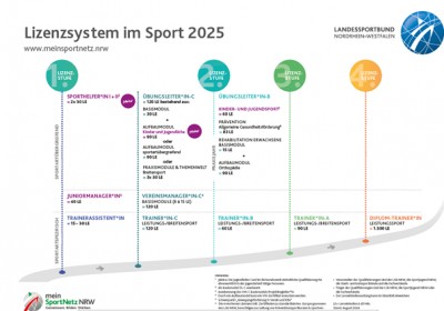 Übersicht Lizenzsystem im Sport 2025